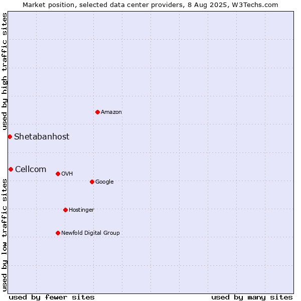 Market position of Cellcom vs. Shetabanhost