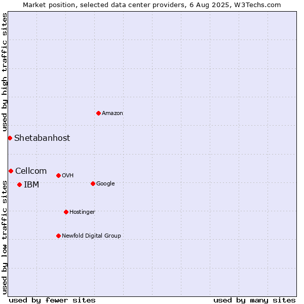 Market position of IBM vs. Cellcom vs. Shetabanhost