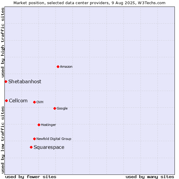 Market position of Squarespace vs. Cellcom vs. Shetabanhost