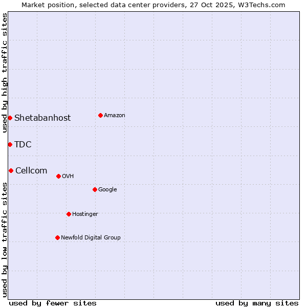 Market position of Cellcom vs. Shetabanhost vs. TDC