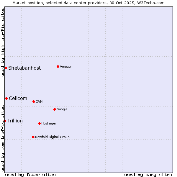 Market position of Cellcom vs. Shetabanhost vs. Trillion