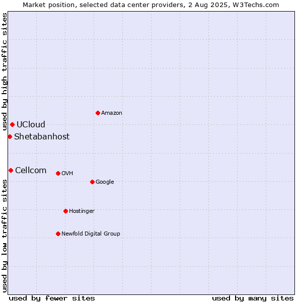 Market position of UCloud vs. Cellcom vs. Shetabanhost