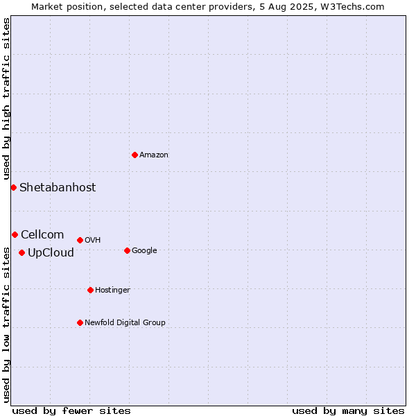 Market position of UpCloud vs. Cellcom vs. Shetabanhost