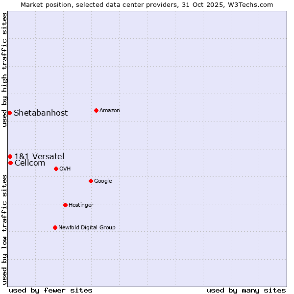 Market position of Cellcom vs. 1&1 Versatel vs. Shetabanhost