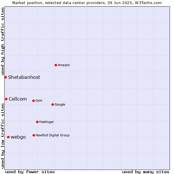 Market position of webgo vs. Cellcom vs. Shetabanhost