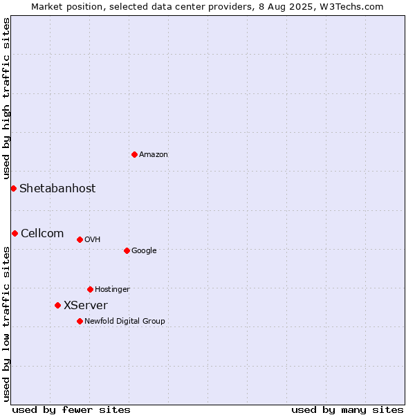 Market position of XServer vs. Cellcom vs. Shetabanhost