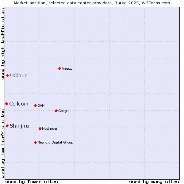 Market position of UCloud vs. Shinjiru vs. Cellcom