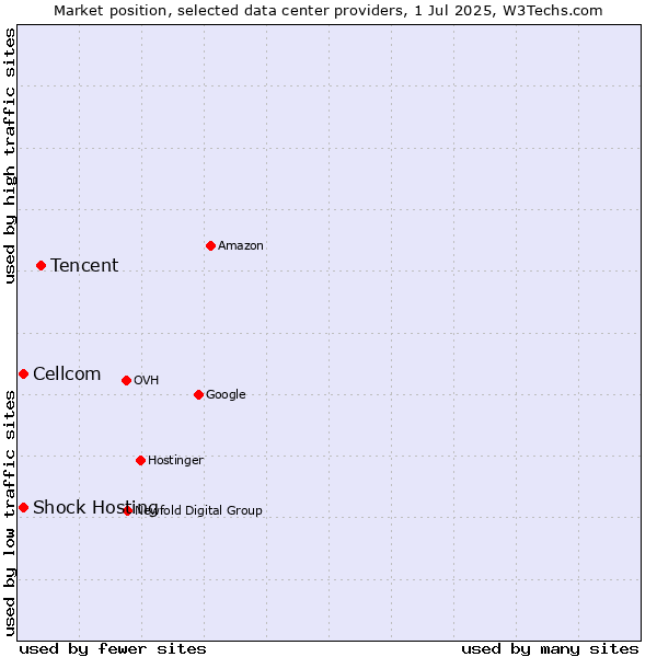 Market position of Tencent vs. Cellcom vs. Shock Hosting