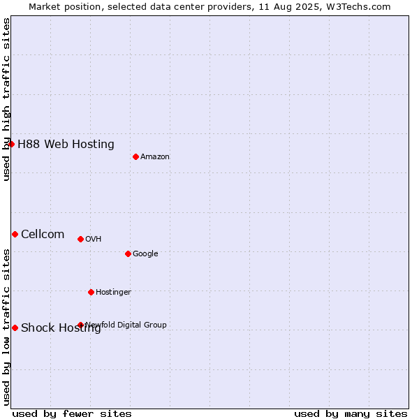Market position of Cellcom vs. Shock Hosting vs. H88 Web Hosting