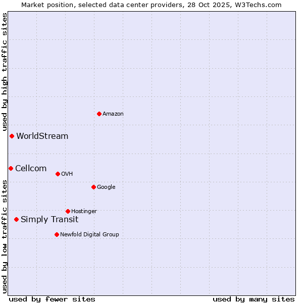 Market position of Simply Transit vs. WorldStream vs. Cellcom
