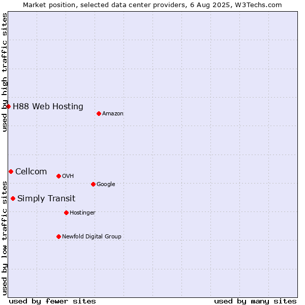 Market position of Simply Transit vs. Cellcom vs. H88 Web Hosting