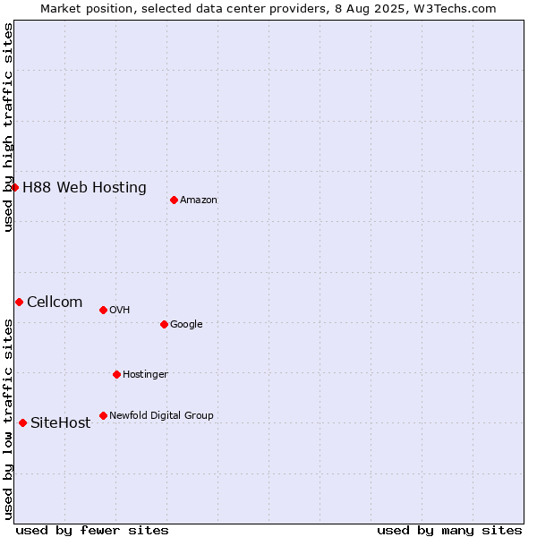 Market position of SiteHost vs. Cellcom vs. H88 Web Hosting