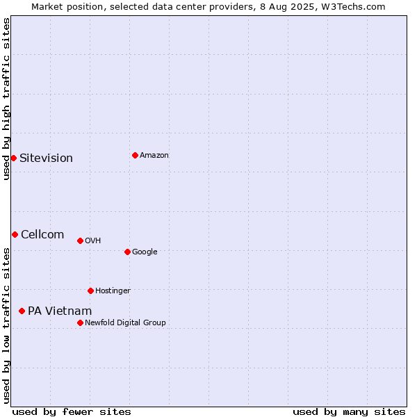 Market position of PA Vietnam vs. Cellcom vs. Sitevision