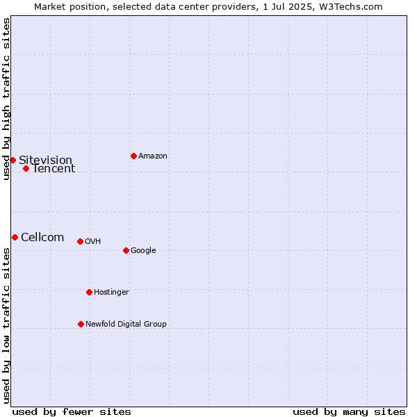 Market position of Tencent vs. Cellcom vs. Sitevision