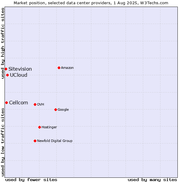 Market position of UCloud vs. Cellcom vs. Sitevision