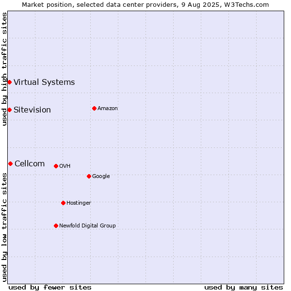 Market position of Cellcom vs. Virtual Systems vs. Sitevision