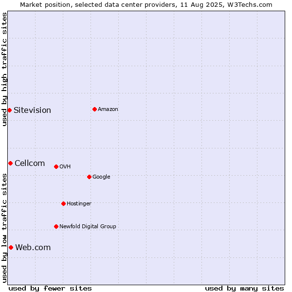 Market position of Web.com vs. Cellcom vs. Sitevision