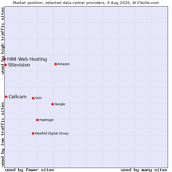 Market position of Cellcom vs. Sitevision vs. H88 Web Hosting