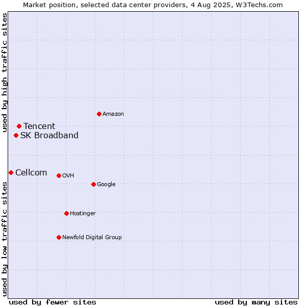 Market position of Tencent vs. SK Broadband vs. Cellcom