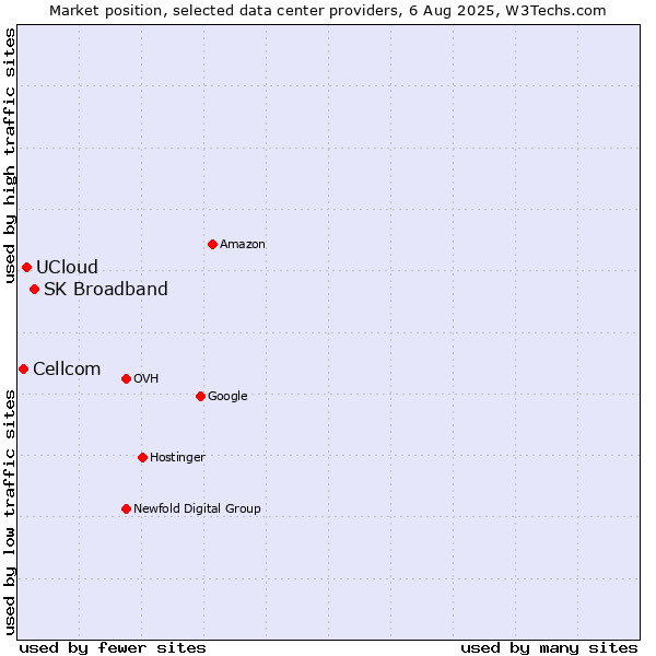 Market position of SK Broadband vs. UCloud vs. Cellcom