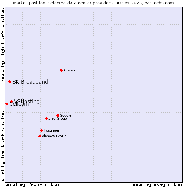 Market position of VSHosting vs. SK Broadband vs. Cellcom