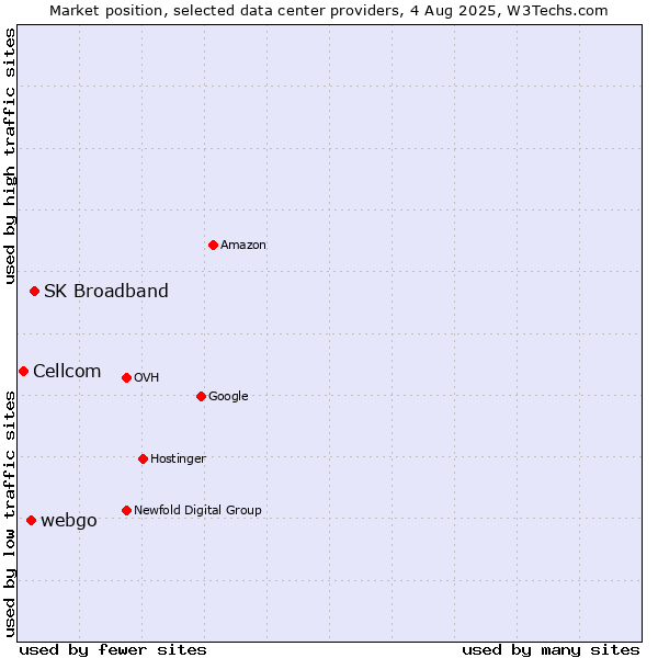 Market position of SK Broadband vs. webgo vs. Cellcom