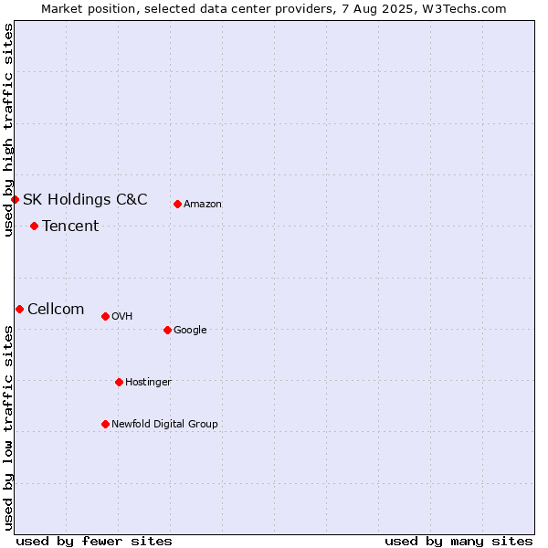 Market position of Tencent vs. Cellcom vs. SK Holdings C&C