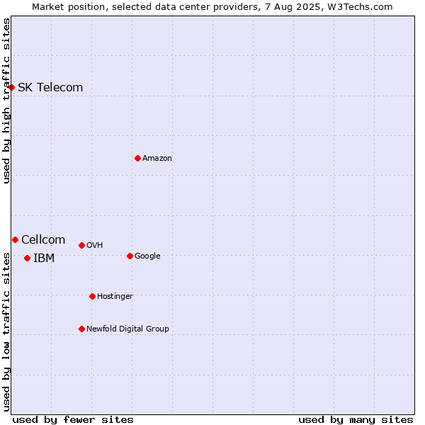 Market position of IBM vs. Cellcom vs. SK Telecom