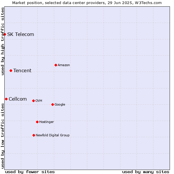Market position of Tencent vs. Cellcom vs. SK Telecom