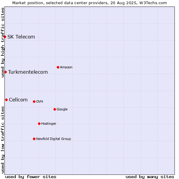 Market position of Cellcom vs. Turkmentelecom vs. SK Telecom