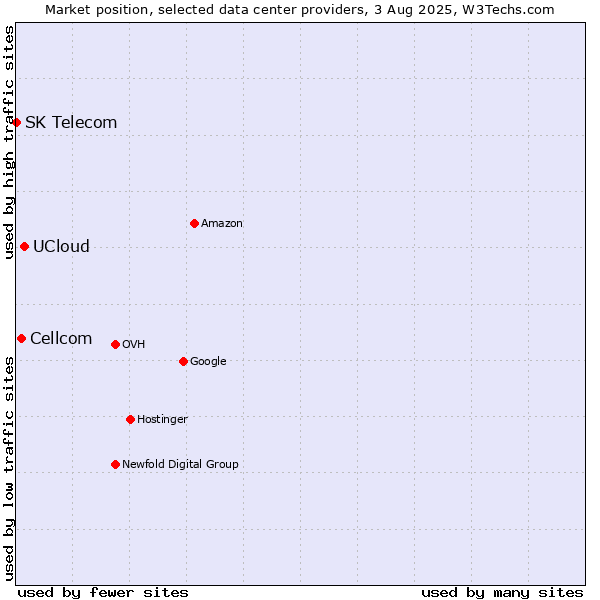 Market position of UCloud vs. Cellcom vs. SK Telecom
