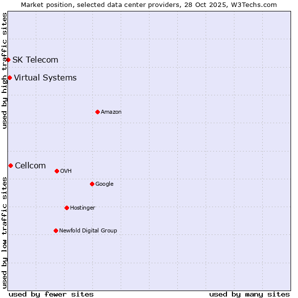 Market position of Cellcom vs. Virtual Systems vs. SK Telecom