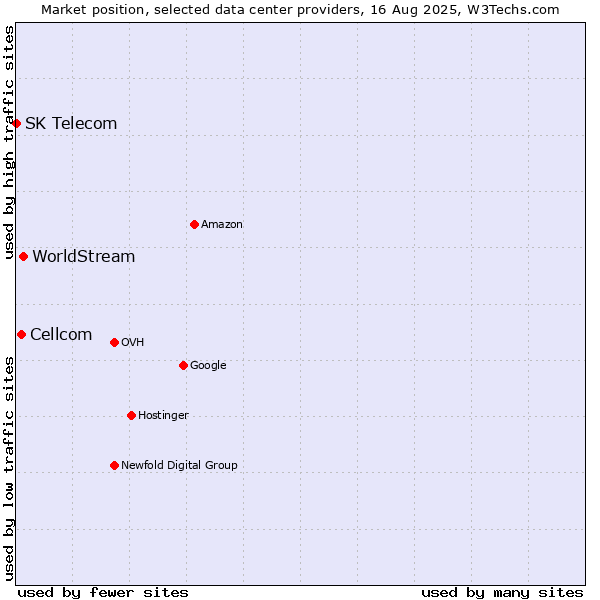Market position of WorldStream vs. Cellcom vs. SK Telecom