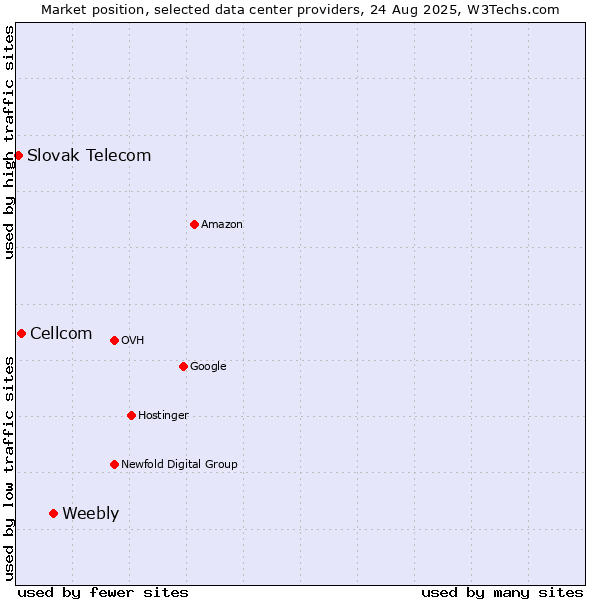 Market position of Weebly vs. Cellcom vs. Slovak Telecom