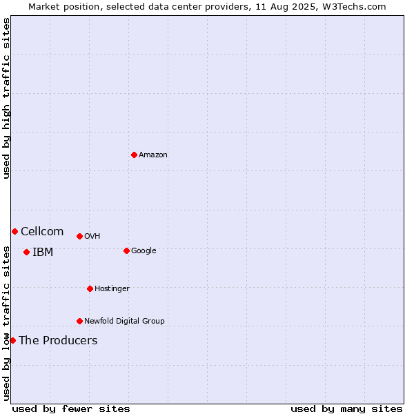 Market position of IBM vs. Cellcom vs. The Producers