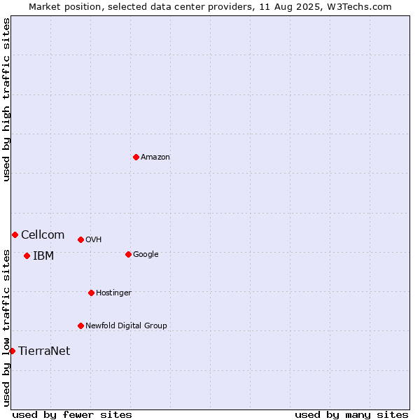 Market position of IBM vs. Cellcom vs. TierraNet
