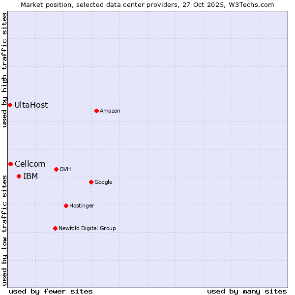 Market position of IBM vs. Cellcom vs. UltaHost