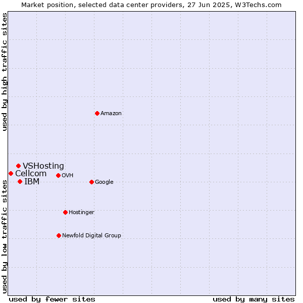 Market position of IBM vs. VSHosting vs. Cellcom