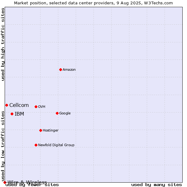 Market position of IBM vs. Cellcom vs. Wire & Wireless