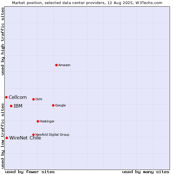 Market position of IBM vs. WireNet Chile vs. Cellcom