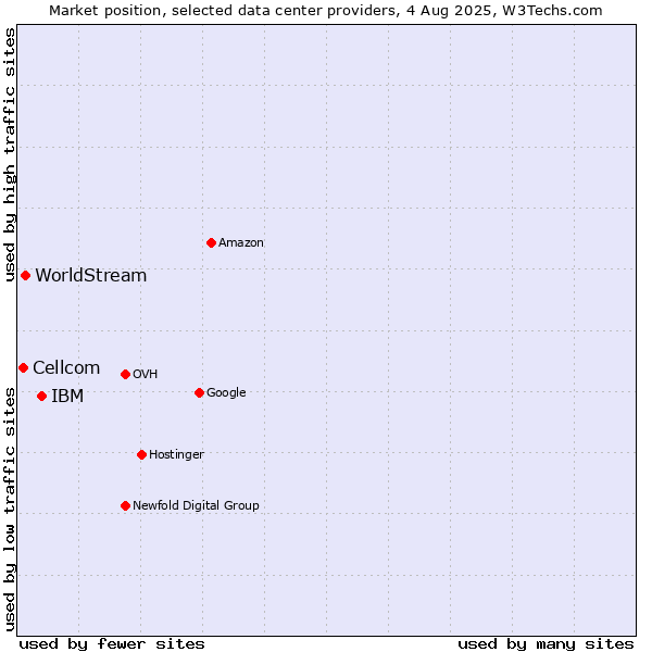 Market position of IBM vs. WorldStream vs. Cellcom