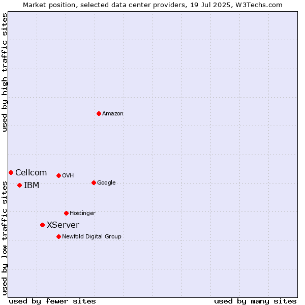 Market position of XServer vs. IBM vs. Cellcom