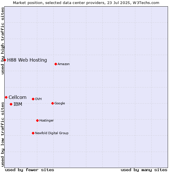 Market position of IBM vs. Cellcom vs. H88 Web Hosting