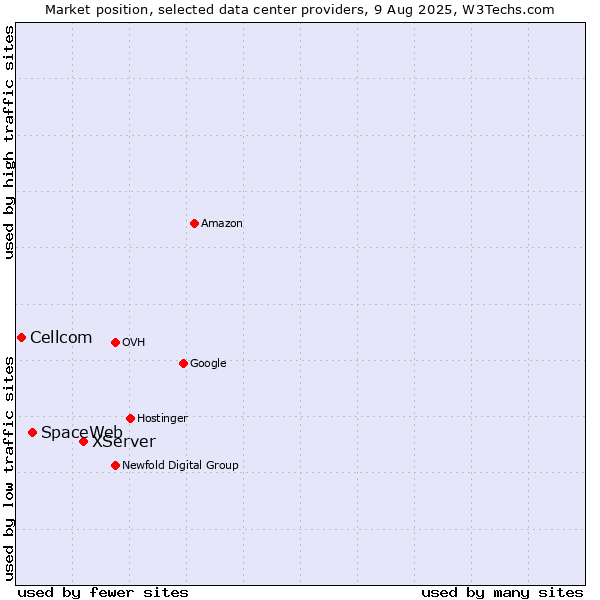 Market position of XServer vs. SpaceWeb vs. Cellcom