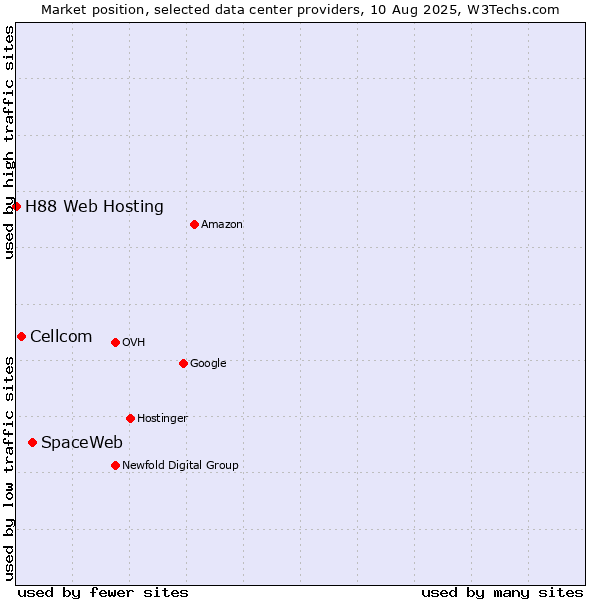 Market position of SpaceWeb vs. Cellcom vs. H88 Web Hosting