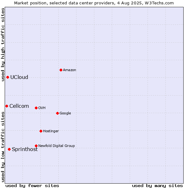 Market position of Sprinthost vs. UCloud vs. Cellcom
