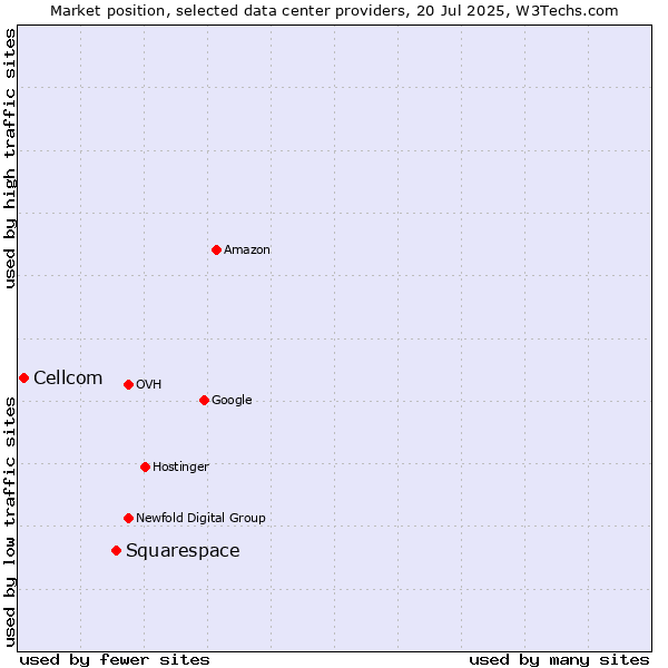 Market position of Squarespace vs. Cellcom