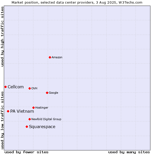 Market position of Squarespace vs. PA Vietnam vs. Cellcom