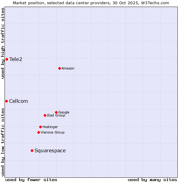 Market position of Squarespace vs. Tele2 vs. Cellcom