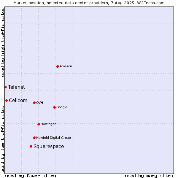 Market position of Squarespace vs. Cellcom vs. Telenet